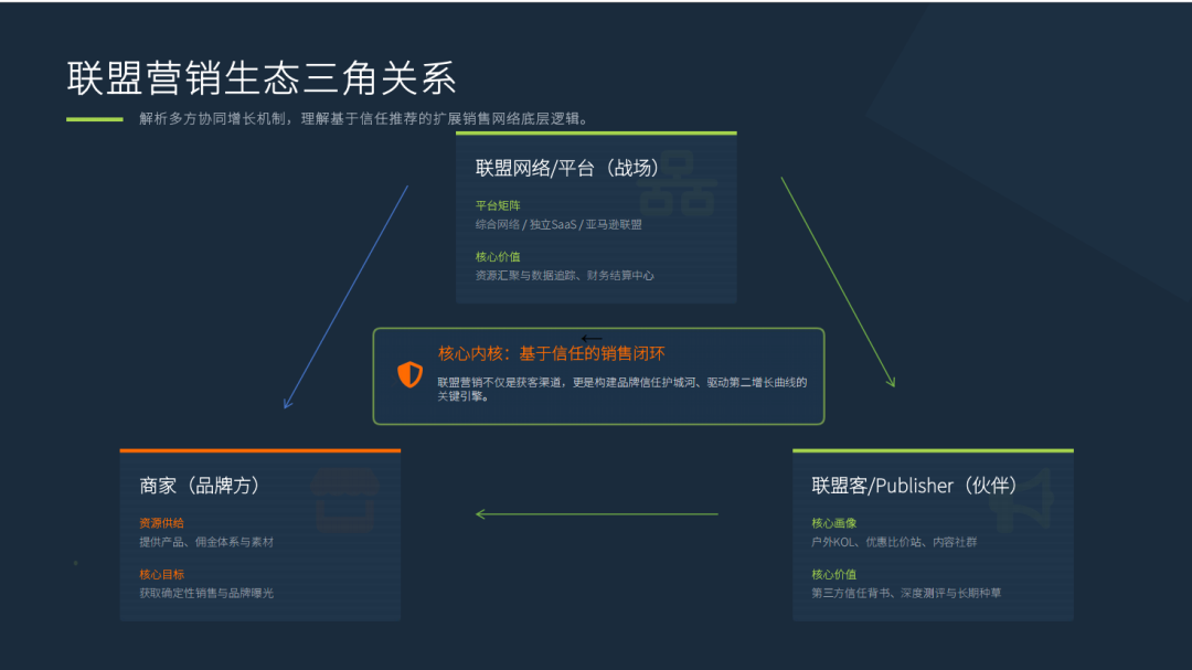 PartnerBoost闭门课：越南GEO玩法+联盟营销+AI小语种的干货笔记 配图 17