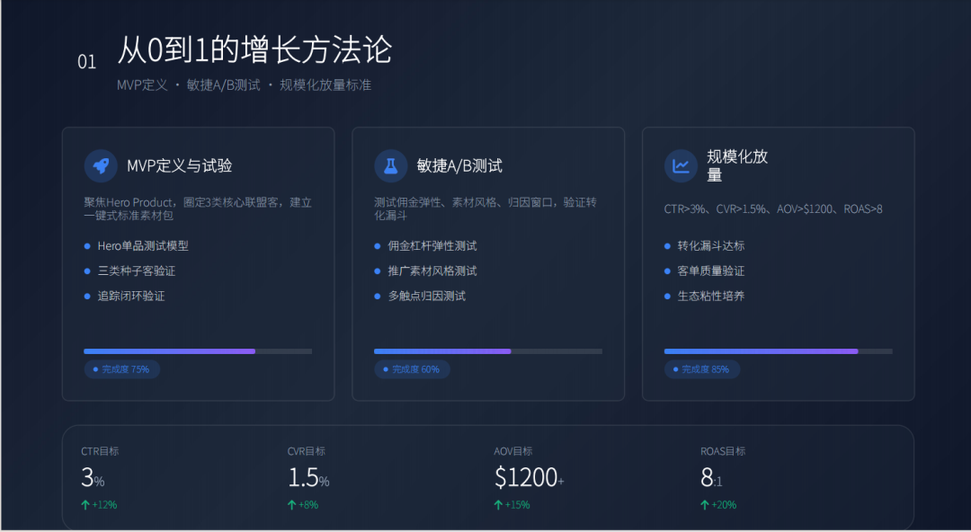 PartnerBoost闭门课：越南GEO玩法+联盟营销+AI小语种的干货笔记 配图 29