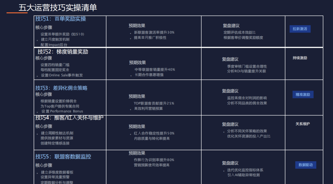 巧用联盟伙伴讲好你自己的品牌出海故事 配图 46