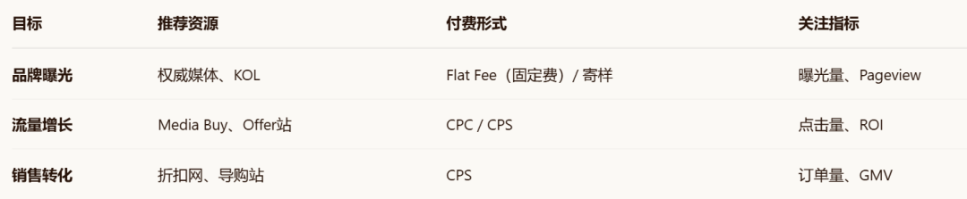 如何高效建联并激活联盟客，通过组合营销实现效果最大化 配图 11