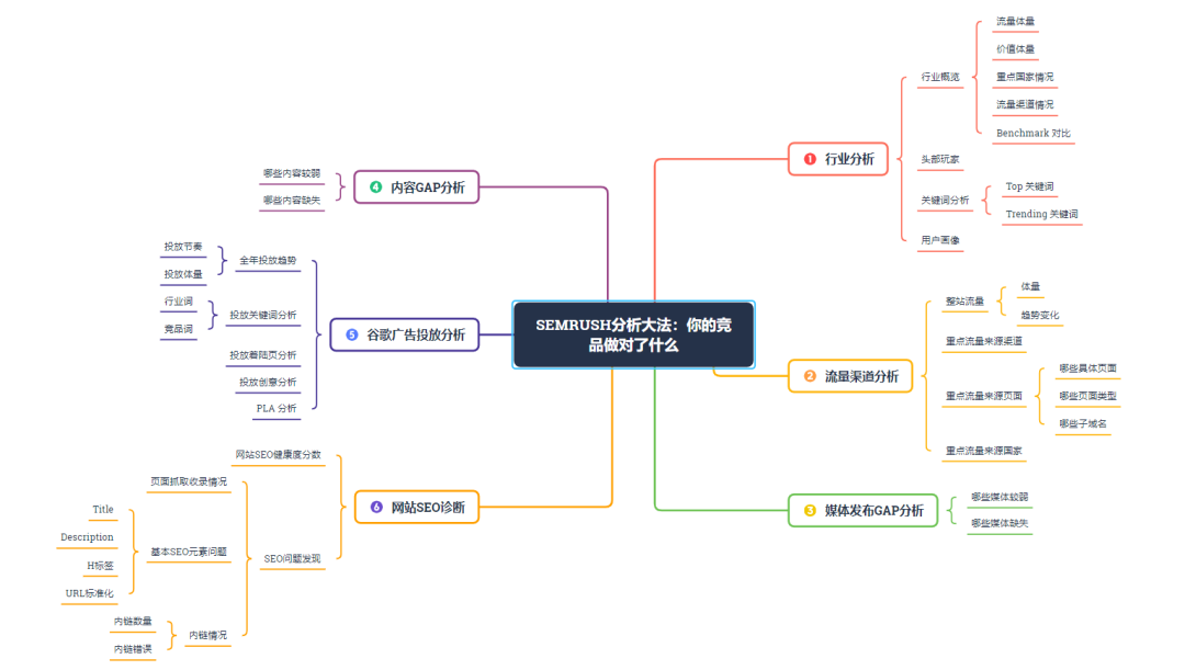 Semrush | 快速找到竞品的联盟营销合作网站 配图 1