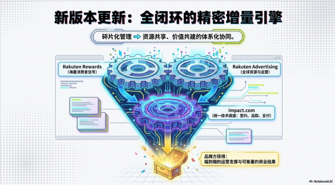 深夜重磅：深度拆解 impact.com 与 Rakuten 的全球战略盟约，联盟合作伙伴经济的“代际升级” 配图 8