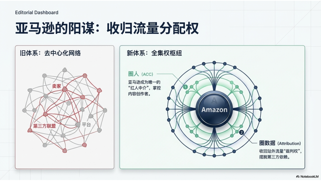 亚马逊联盟大洗牌：Associates 已死，ACC 当立？ 配图 4