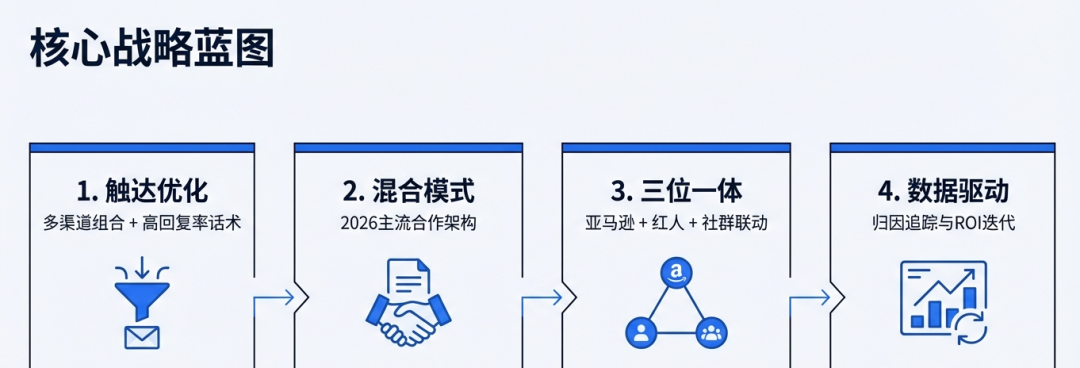 亚马逊新手必看：3步打造创作者高转化生态，从回复率优化到新品爆单营销闭环 配图 2