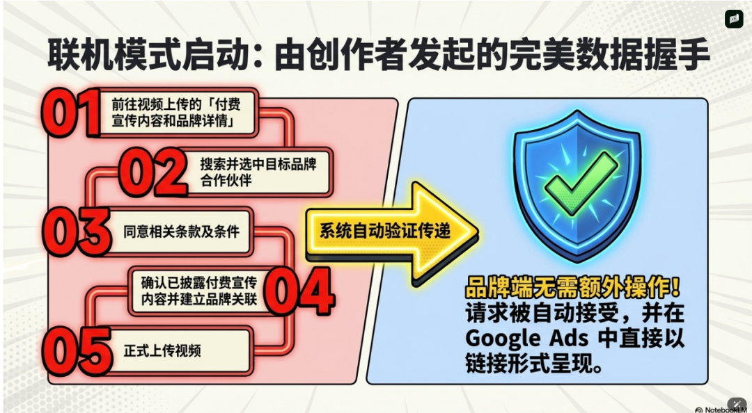 重磅上线！ 揭秘 YouTube 流量背后的金矿：品牌与创作者不可不知的 5 个反直觉真相 配图 10